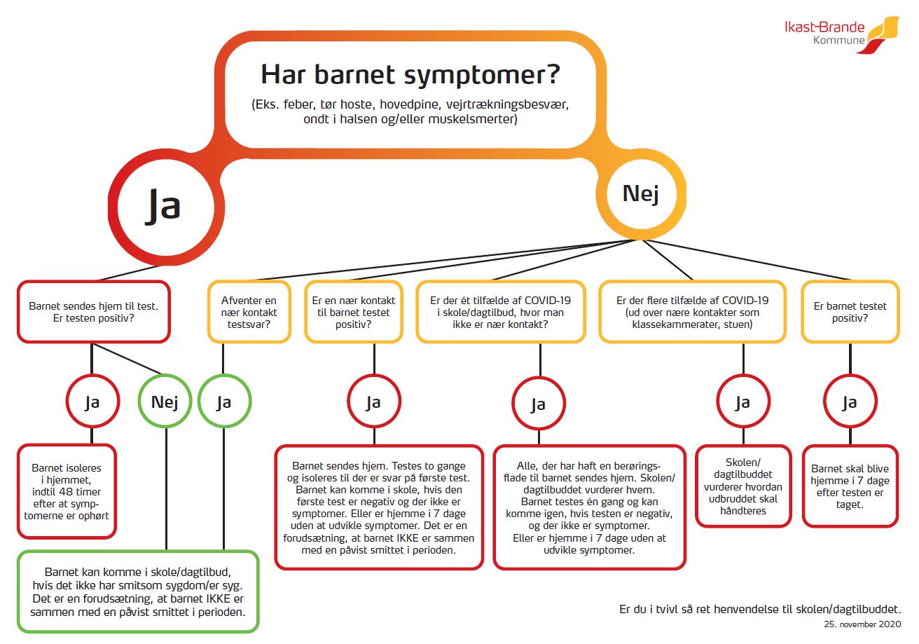 Plakat med Covid-19 symptomer og hvad man skal gøre